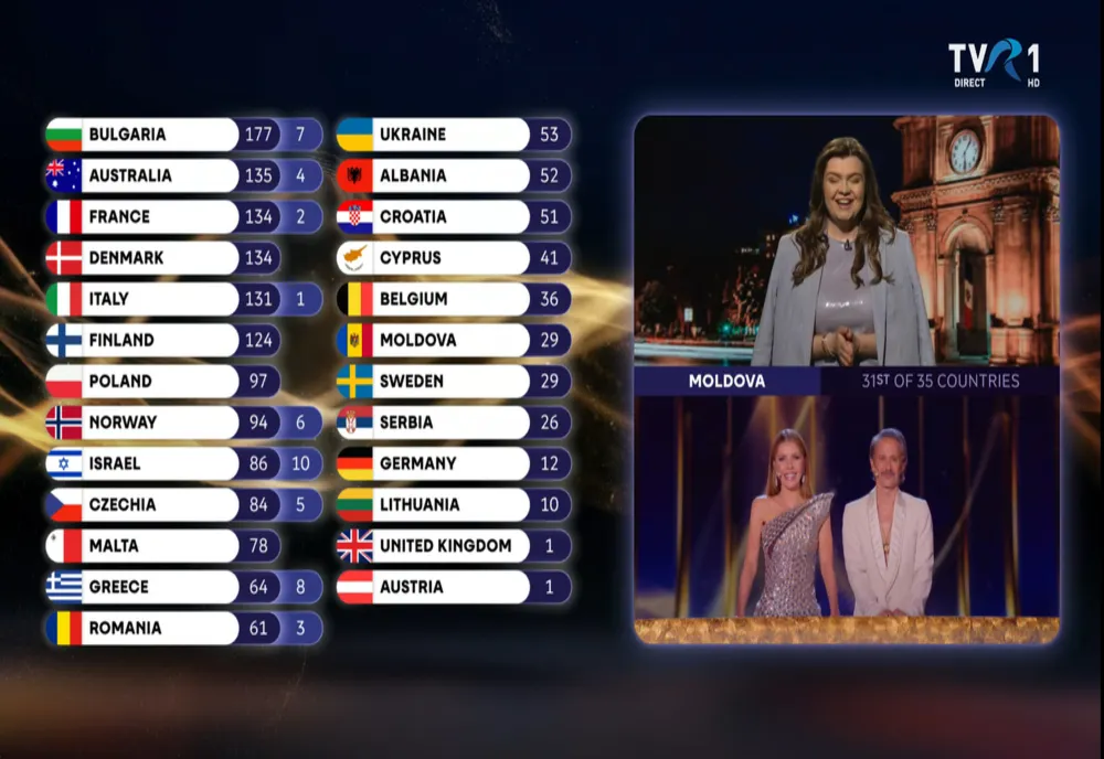 Eurovision 2026 | Juriul din Rep. Moldova a acordat doar 3 puncte României și niciun punct Ucrainei